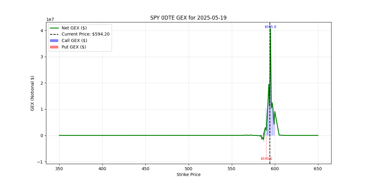 SPY 0DTE Plot